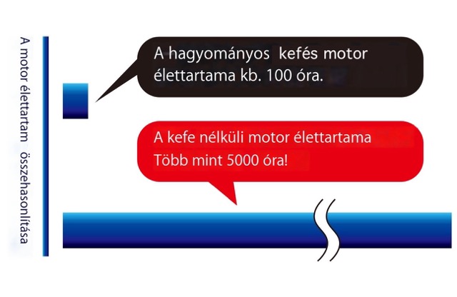 Hosszú élettartam